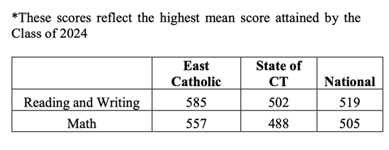 SAT Scores for the Class of 2021. Top 20% class averages: EBRW 617, M 560. Evidence based reading and writing scores: ECHS* 571, State of CT 545, National 533. Math scores: ECHS 554, State of CT 527, National 528. 78% of the Class of 2021 took the SAT. *These scores reflect the highest mean score attained by the Class of 2021.